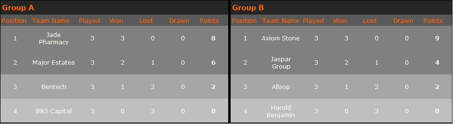 Group Results 2018